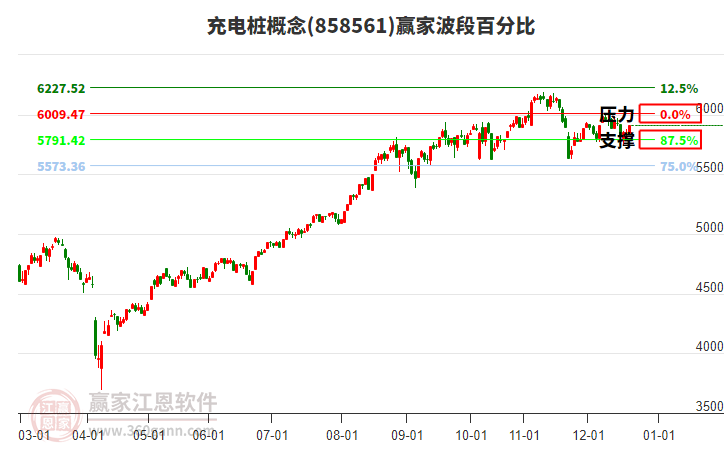充電樁概念贏家波段百分比工具