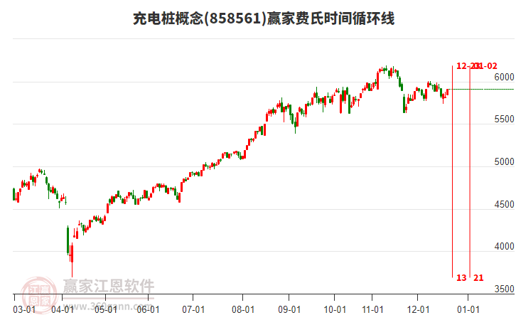 充電樁概念贏家費(fèi)氏時(shí)間循環(huán)線工具