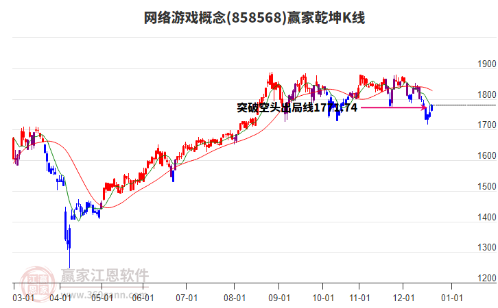 858568網(wǎng)絡(luò)游戲贏家乾坤K線工具