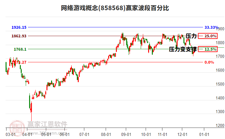 網(wǎng)絡(luò)游戲概念贏家波段百分比工具