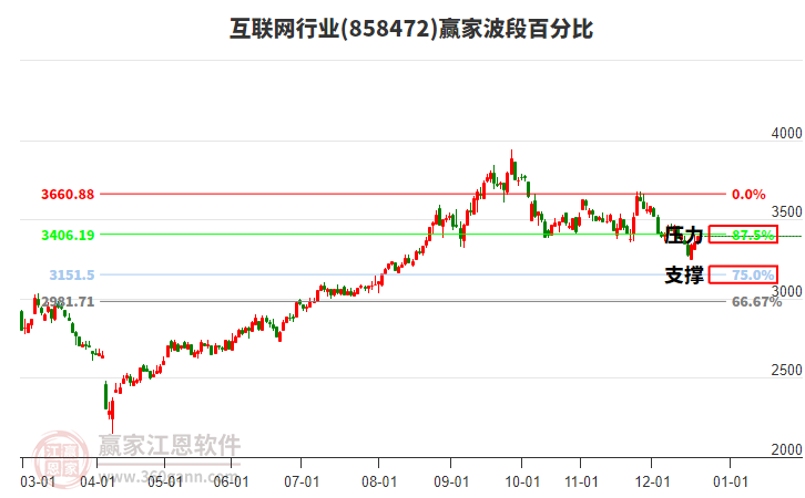 互聯(lián)網(wǎng)行業(yè)波段百分比工具 互聯(lián)網(wǎng)行業(yè)波段百分比工具