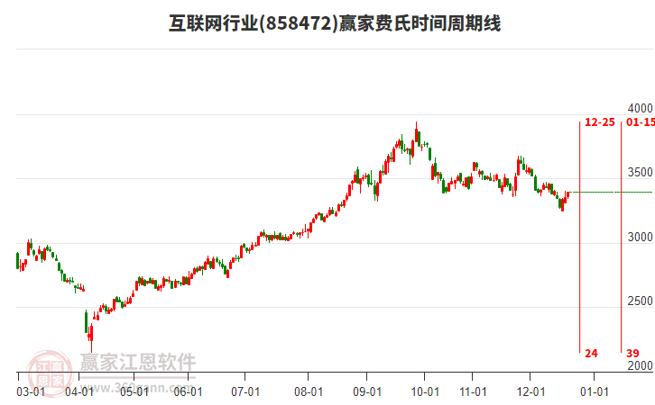 互聯(lián)網(wǎng)行業(yè)贏家費(fèi)氏時(shí)間周期線工具 互聯(lián)網(wǎng)行業(yè)贏家費(fèi)氏時(shí)間周期線工具