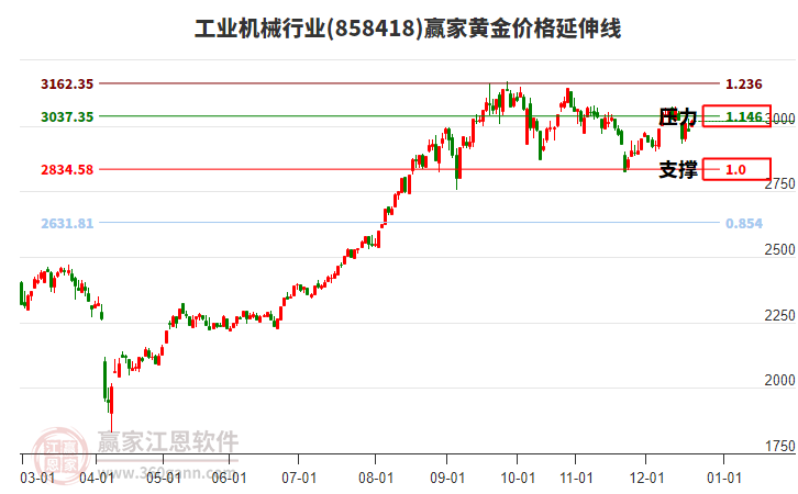 工業(yè)機(jī)械行業(yè)黃金價(jià)格延伸線工具 工業(yè)機(jī)械行業(yè)黃金價(jià)格延伸線工具