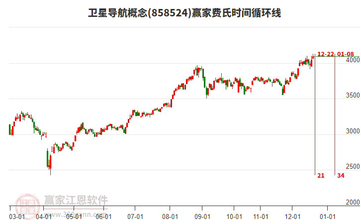 衛(wèi)星導航概念贏家費氏時間循環(huán)線工具