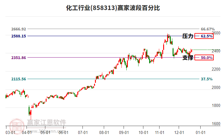 化工行業(yè)波段百分比工具
