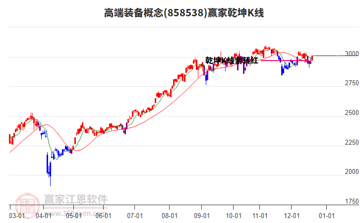858538高端裝備贏家乾坤K線工具