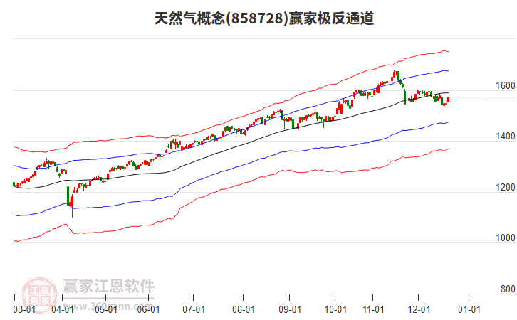 858728天然氣贏家極反通道工具