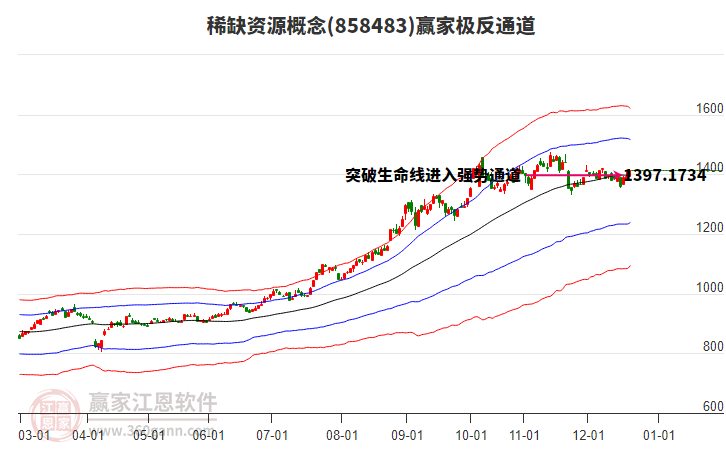 858483稀缺資源贏家極反通道工具