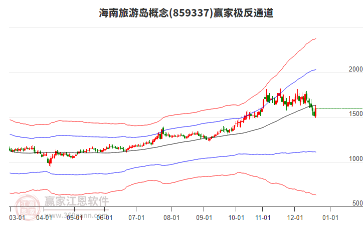 859337海南旅游島贏家極反通道工具