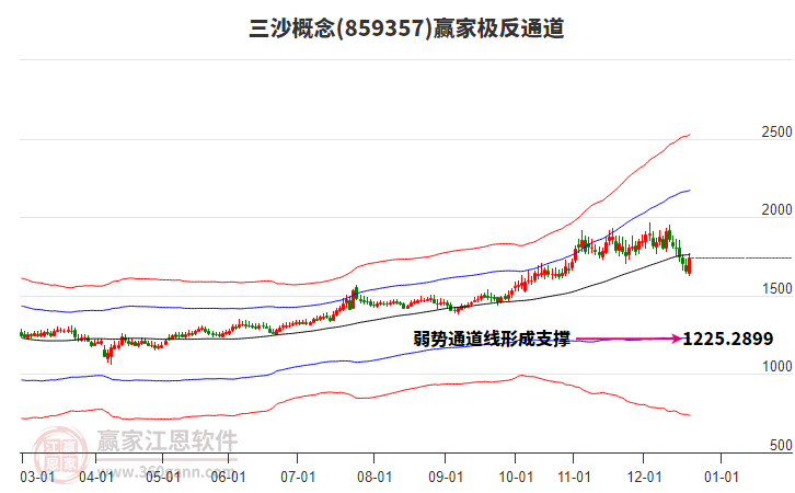 859357三沙贏家極反通道工具