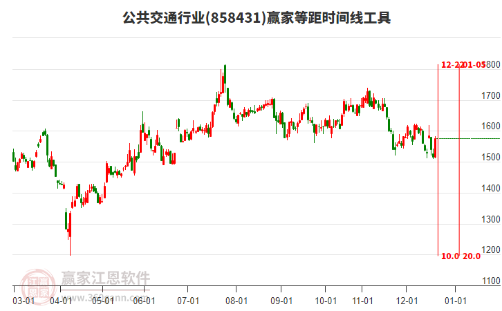 公共交通行業(yè)等距時(shí)間周期線工具 公共交通行業(yè)等距時(shí)間周期線工具