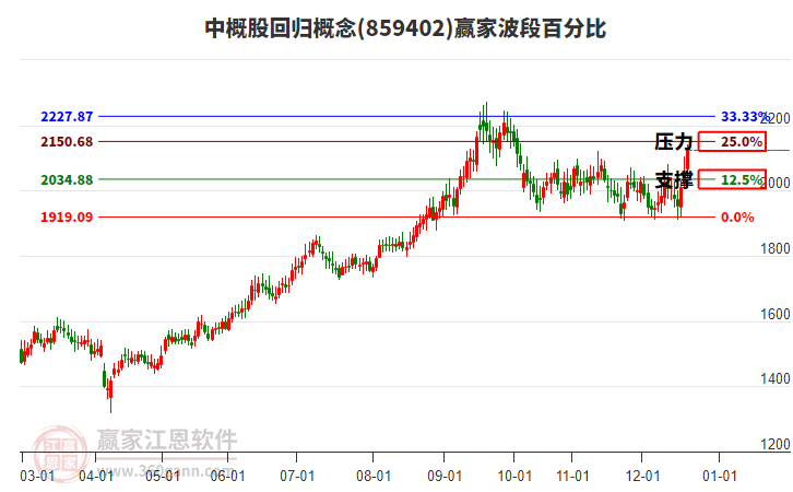 中概股回歸概念波段百分比工具 中概股回歸概念波段百分比工具