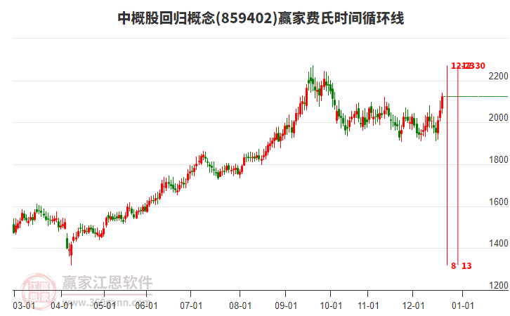 中概股回歸概念費氏時間循環(huán)線工具 中概股回歸概念費氏時間循環(huán)線工具