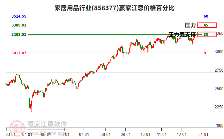 家居用品行業(yè)江恩價(jià)格百分比工具