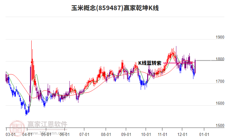 859487玉米贏家乾坤K線工具