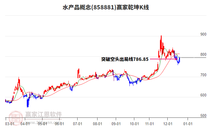 858881水產(chǎn)品贏家乾坤K線工具 858881水產(chǎn)品贏家乾坤K線工具