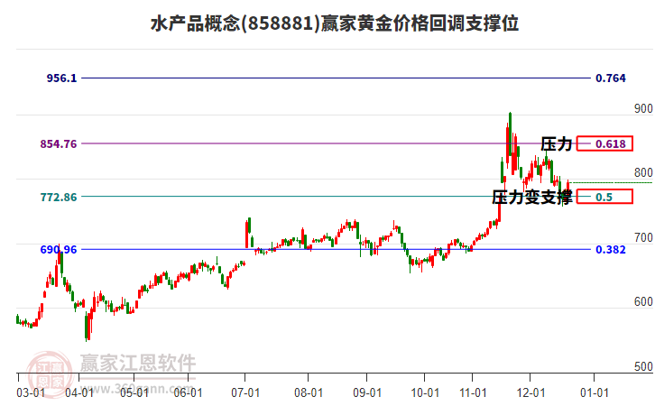 水產(chǎn)品概念黃金價(jià)格回調(diào)支撐位工具 水產(chǎn)品概念黃金價(jià)格回調(diào)支撐位工具