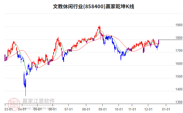 858400文教休閑贏家乾坤K線工具