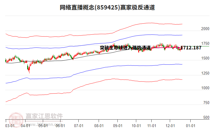 859425網(wǎng)絡直播贏家極反通道工具