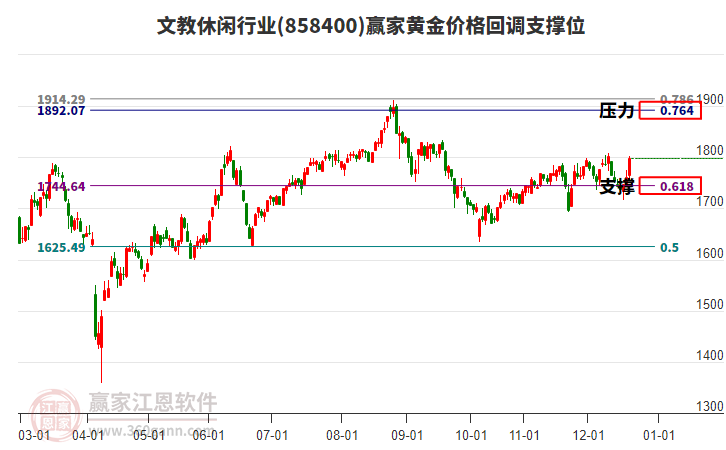 文教休閑行業(yè)黃金價格回調(diào)支撐位工具