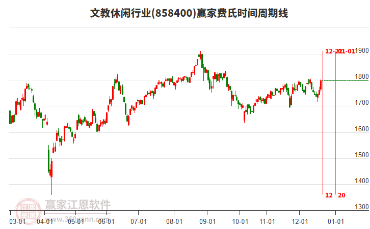 文教休閑行業(yè)費氏時間周期線工具