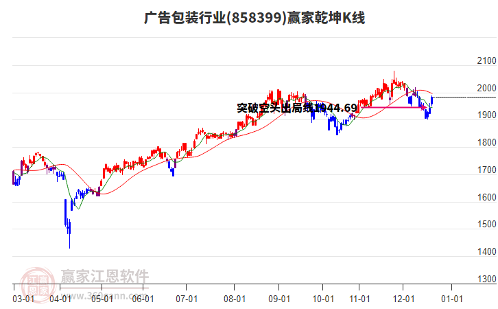 858399廣告包裝贏家乾坤K線工具