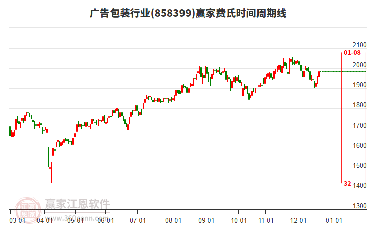 廣告包裝行業(yè)費氏時間周期線工具