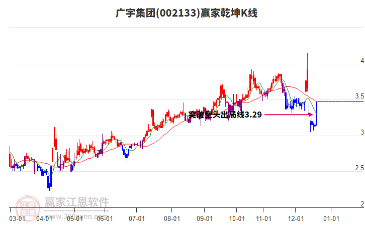 002133廣宇集團(tuán)贏家乾坤K線工具