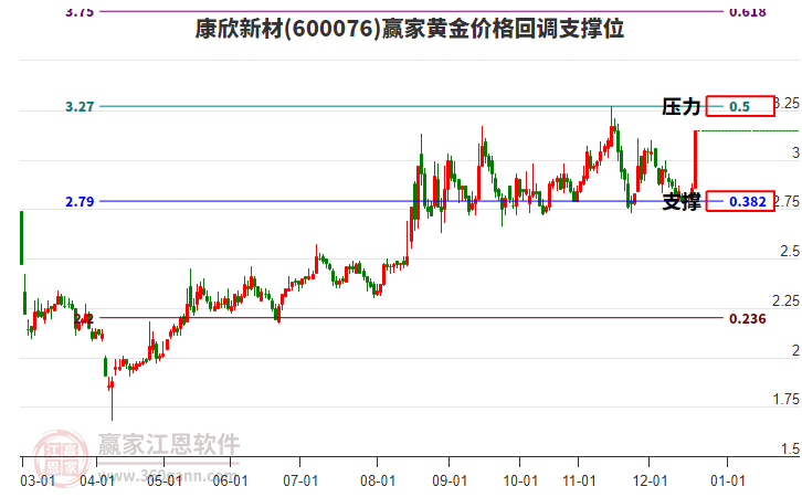 600076康欣新材黃金價格回調支撐位工具