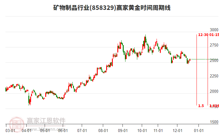 礦物制品行業(yè)黃金時(shí)間周期線工具