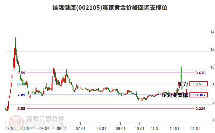 002105信隆健康黃金價(jià)格回調(diào)支撐位工具