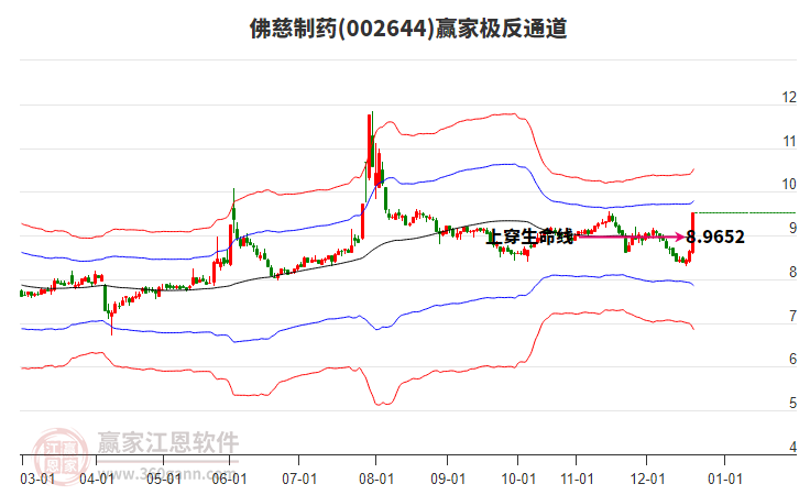 002644佛慈制藥贏家極反通道工具
