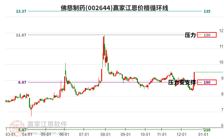 002644佛慈制藥江恩價(jià)格循環(huán)線工具
