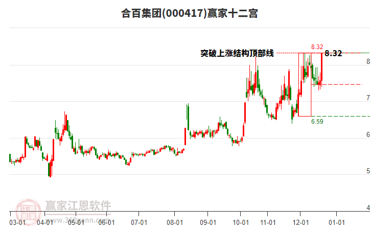 000417合百集團贏家十二宮工具