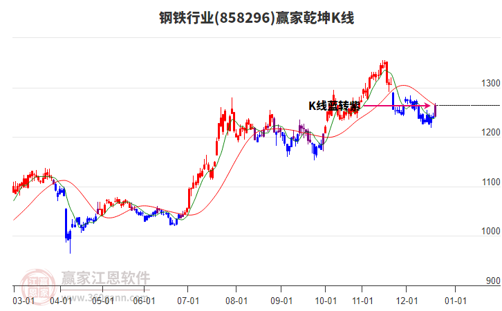 858296鋼鐵贏家乾坤K線工具