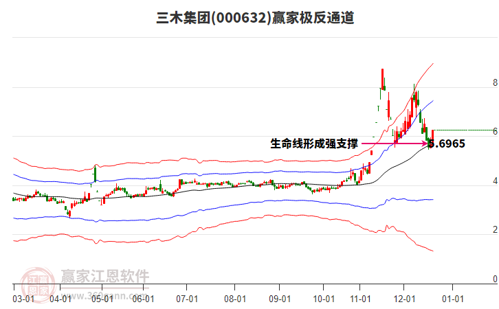 000632三木集團贏家極反通道工具