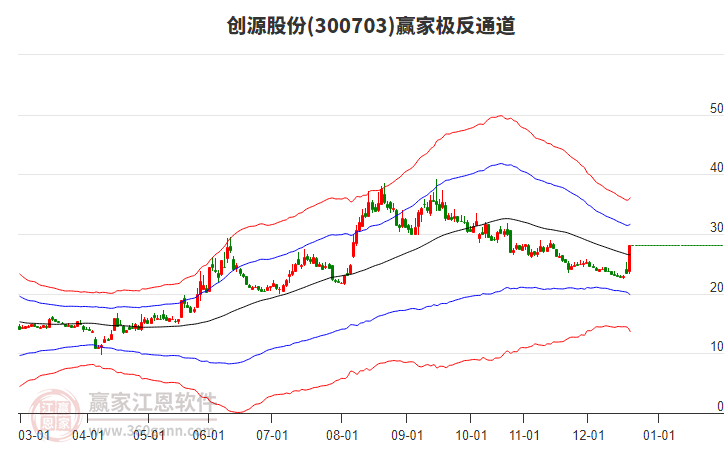 300703創(chuàng)源股份贏家極反通道工具 300703創(chuàng)源股份贏家極反通道工具