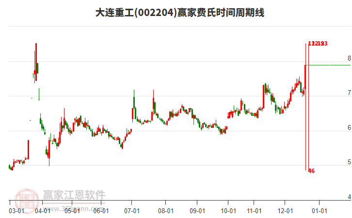 002204大連重工費(fèi)氏時(shí)間周期線工具