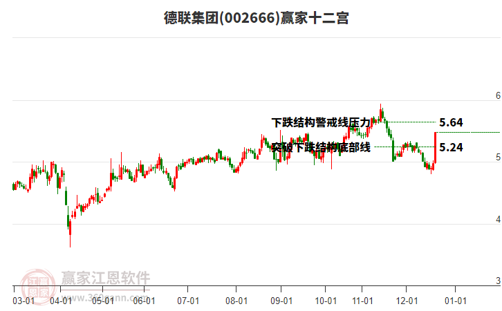 002666德聯(lián)集團贏家十二宮工具