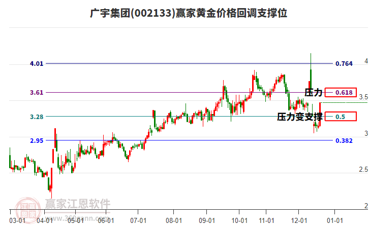 002133廣宇集團(tuán)黃金價(jià)格回調(diào)支撐位工具