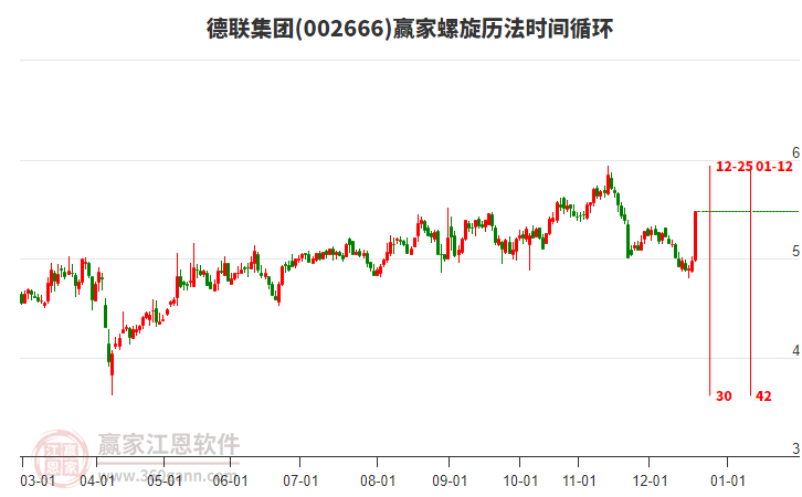 002666德聯(lián)集團(tuán)螺旋歷法時間循環(huán)工具