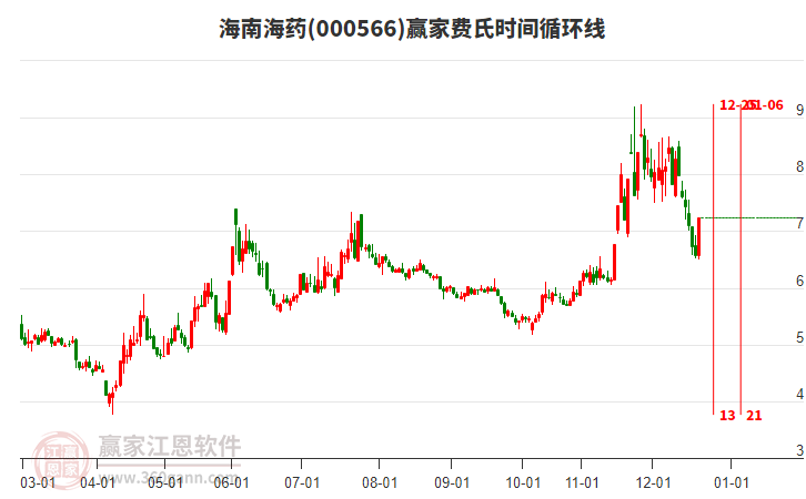 000566海南海藥費(fèi)氏時(shí)間循環(huán)線工具