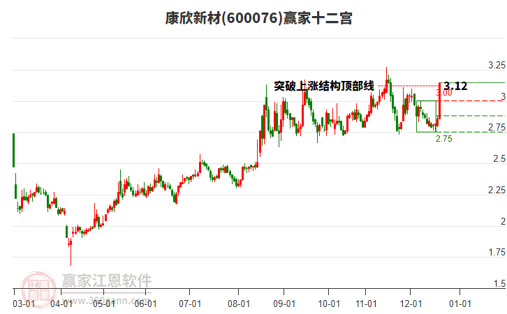 600076康欣新材贏家十二宮工具