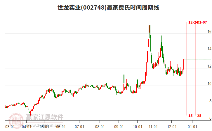 002748世龍實(shí)業(yè)費(fèi)氏時(shí)間周期線工具 002748世龍實(shí)業(yè)費(fèi)氏時(shí)間周期線工具