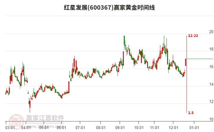 600367紅星發(fā)展黃金時(shí)間周期線工具