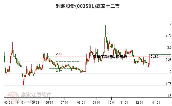 002501利源股份贏家十二宮工具 002501利源股份贏家十二宮工具