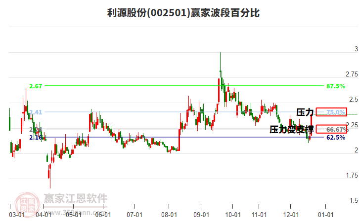 002501利源股份波段百分比工具 002501利源股份波段百分比工具