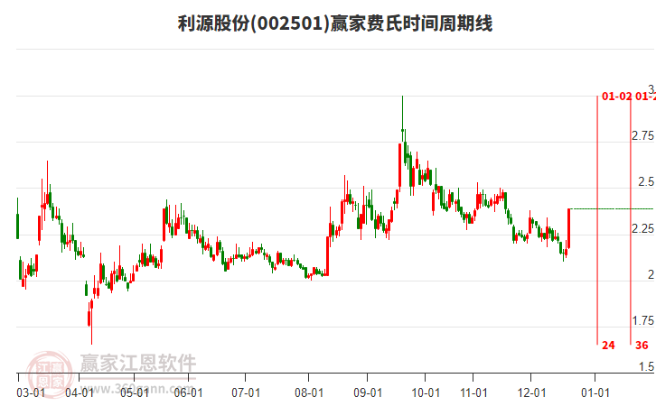 002501利源股份費(fèi)氏時(shí)間周期線工具 002501利源股份費(fèi)氏時(shí)間周期線工具