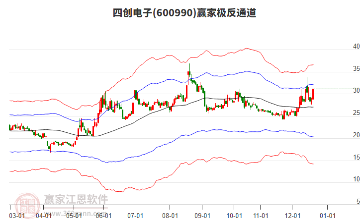 600990四創(chuàng)電子贏家極反通道工具 600990四創(chuàng)電子贏家極反通道工具
