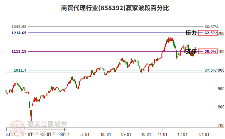 商貿(mào)代理行業(yè)波段百分比工具